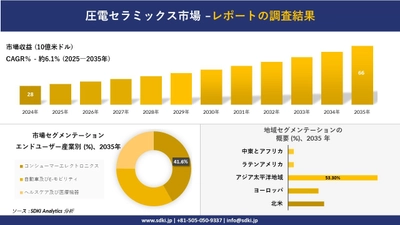 圧電セラミックス市場の発展、傾向、需要、成長分析及び予測2025－2035年