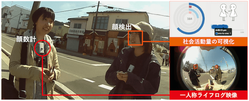 図1:社会活動計測のための顔数計(かおすうけい)