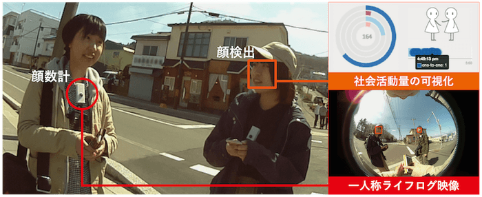 図1:社会活動計測のための顔数計(かおすうけい)