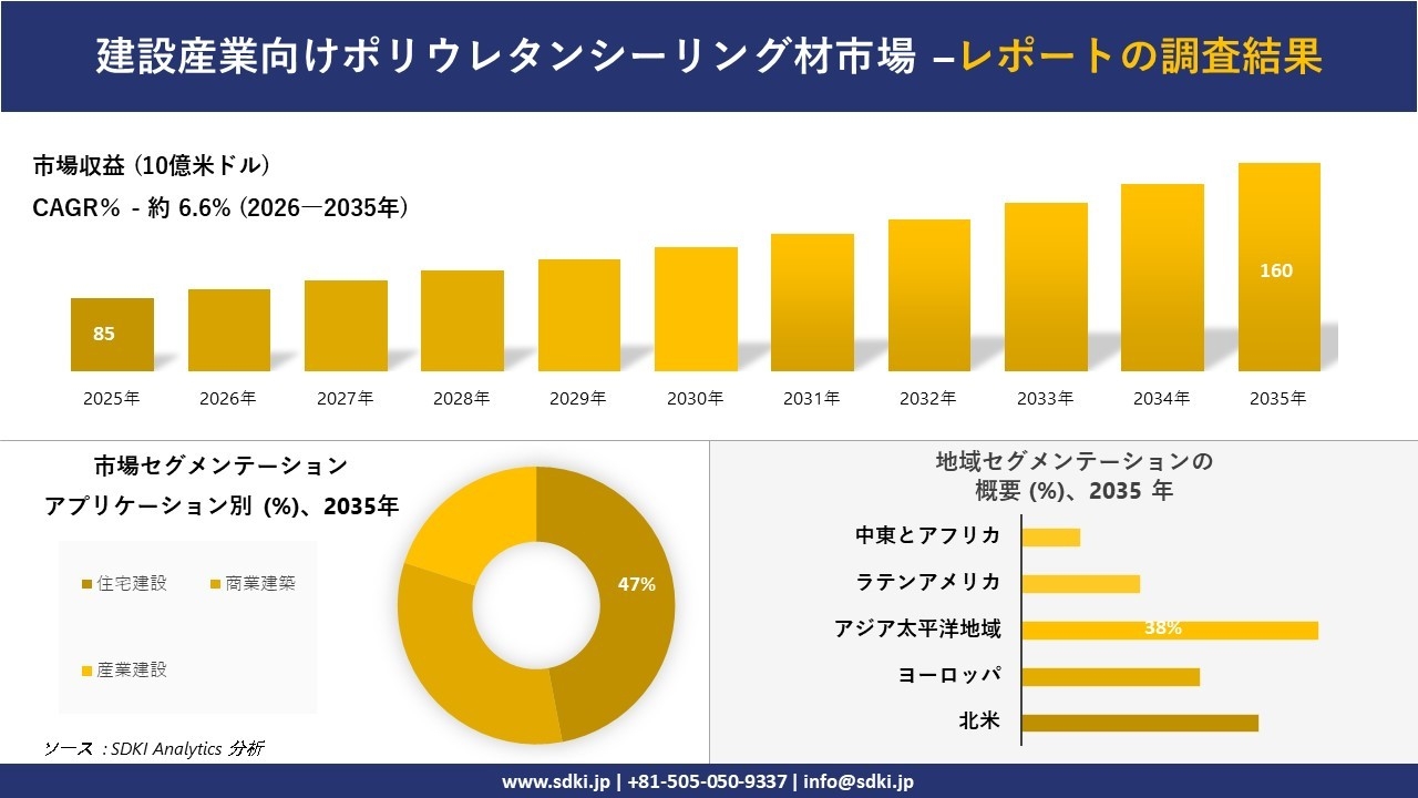 建設産業向けポリウレタンシーリング材市場の発展、傾向、需要、成長分析および予測2026－2035年