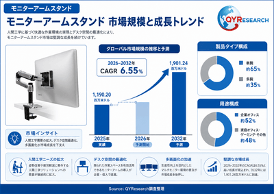 上記の図表／データは、QYResearchの最新レポート「2026～2032年のグローバルモニターアームスタンド市場調査レポート」から引用されている。Email: japan@qyresearch.com；