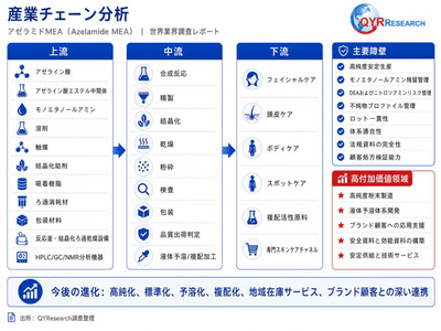 図.   アゼラミドMEA産業チェーン分析