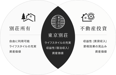 別荘所有 / 不動産投資 / 東京別荘