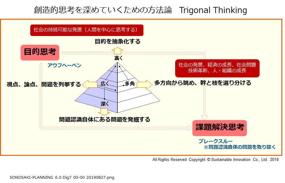 Fig.5 創造的思考を深めていくための方法論 Trigonal Thinking