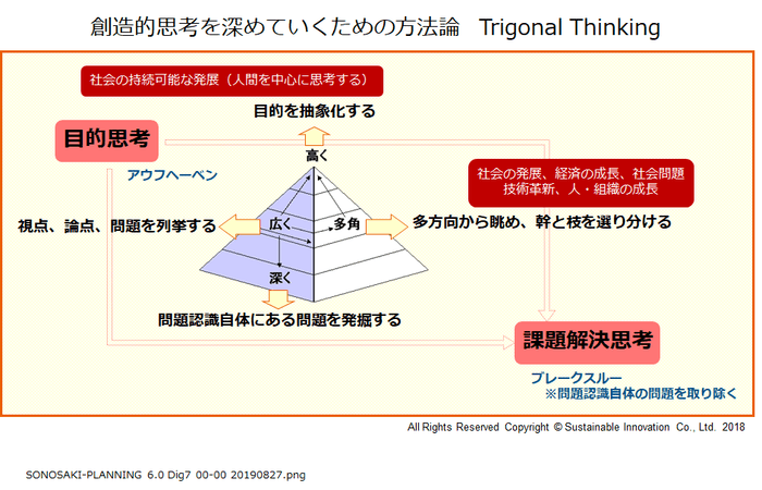 Fig.5 創造的思考を深めていくための方法論 Trigonal Thinking