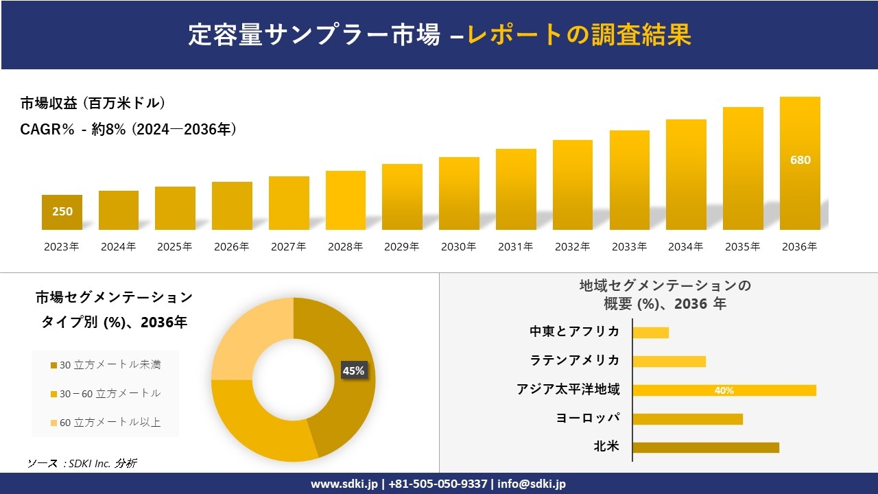 定容量サンプラー市場の発展、傾向、需要、成長分析および予測2024ー2036年