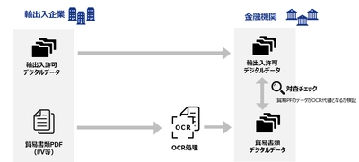 貿易デジタルデータ活用により、マネロン防止・経済安全保障対策の強化および業務効率化への有効性を確認　～貿易書類のチェック作業効率化により、約20%の工数削減～