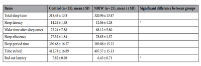 ※活動量計による活動量測定。中性重炭酸イオン水（NBIW）温浴では通常入浴に比べて睡眠潜時と離床潜時で有意な改善を示した。