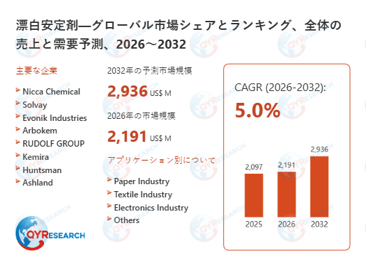 世界漂白安定剤市場、2032年に2936百万米ドル規模へと成長予測