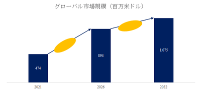 図.   工業用水素対応ボイラー世界総市場規模
