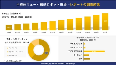 半導体ウェーハ搬送ロボット市場の発展、傾向、需要、成長分析及び予測2025－2035年