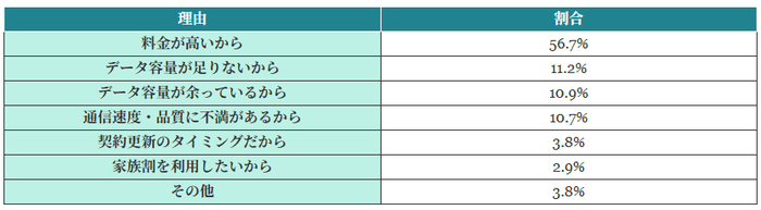 (表)スマホ料金を見直したい理由