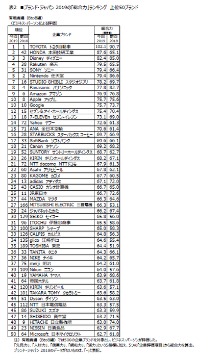 表2　■ブランド・ジャパン2019の「総合力」ランキング　有職者編上位50ブランド