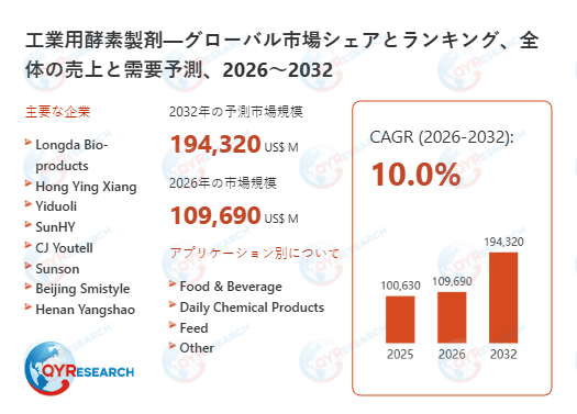 2032年、工業用酵素製剤市場は194320百万米ドル規模へ｜2026-2032年CAGR 10.0%予測