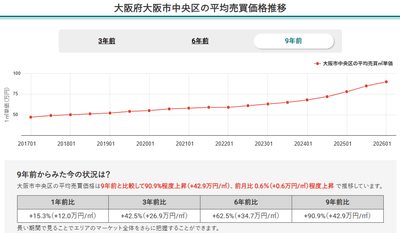 画像2：大阪府大阪市中央区の平均売買価格推移（マンションナビ）