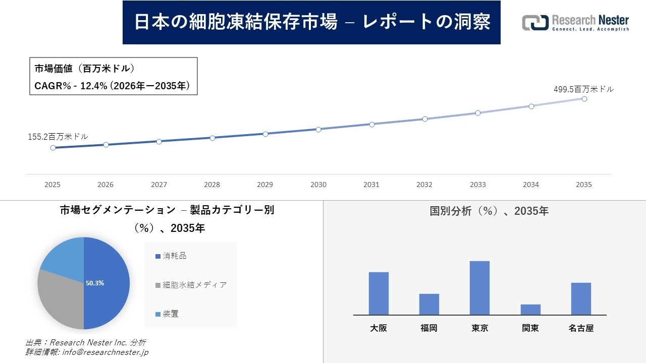 日本の細胞凍結保存市場調査の発展、傾向、需要、成長分析および予測2026―2035年