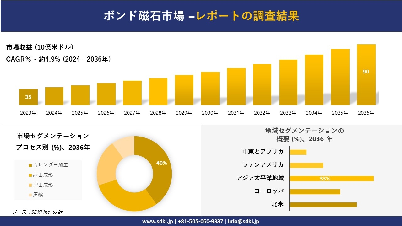 ボンド磁石市場の発展、傾向、需要、成長分析および予測2024ー2036年