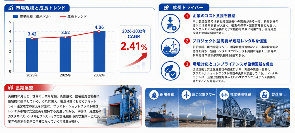 2026年ブラスト装置レンタル市場レポート：市場規模＋業界見通し＋国家戦略
