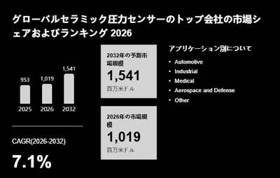 上記の図表／データは、YHResearchの最新レポート「グローバルセラミック圧力センサーのトップ会社の市場シェアおよびランキング 2026」から引用されています。