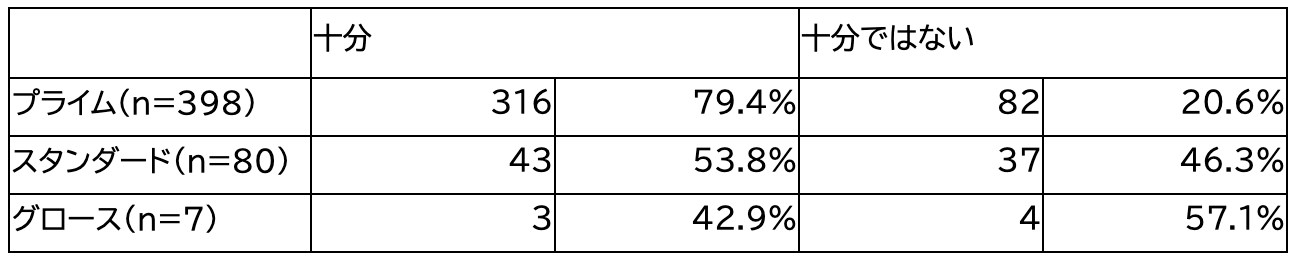 *自社のIR体制への考えや上場市場区分が「わからない/答えられない」との回答は含めず集計