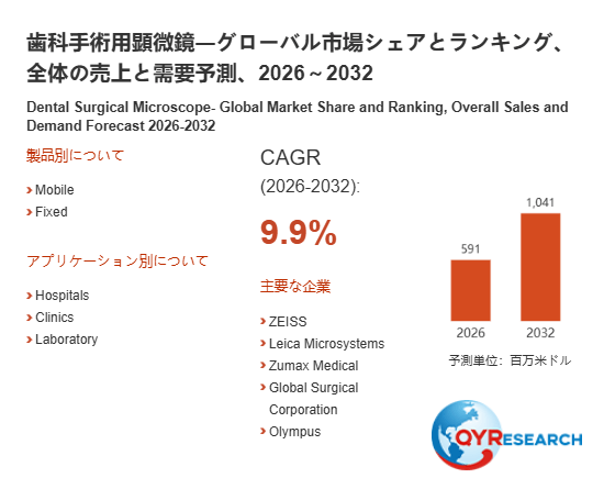 歯科手術用顕微鏡市場規模は2026年591百万米ドル、成長率9.9%で拡大予測