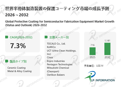 図.   半導体製造装置の保護コーティング世界総市場規模