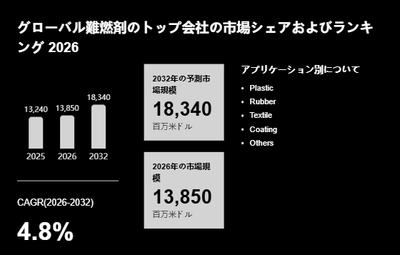 上記の図表／データは、YHResearchの最新レポート「グローバル難燃剤のトップ会社の市場シェアおよびランキング 2026」から引用されています。