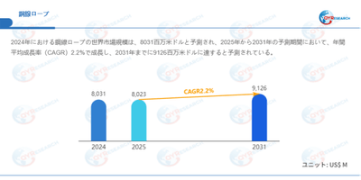 データ出典：QYResearch発行のレポート「鋼線ロープ―グローバル市場シェアとランキング、売上・需要予測（2026～2032）」。連絡先：japan@qyresearch.com