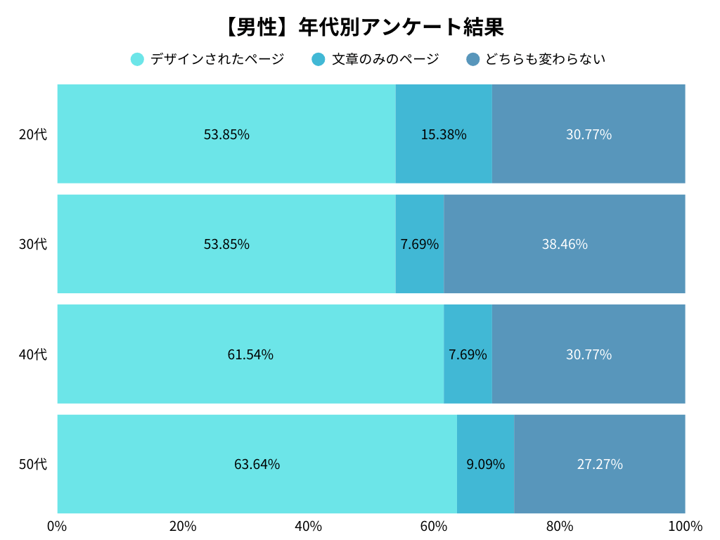 男性の年代別アンケート調査結果