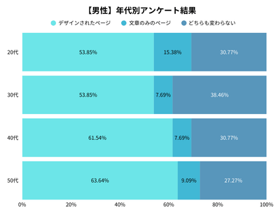 男性の年代別アンケート調査結果