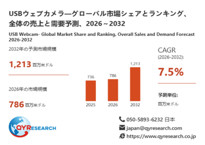 上記データは、QYResearch報告書「USBウェブカメラ―グローバル市場シェアとランキング、全体の売上と需要予測、2026～2032」に基づく