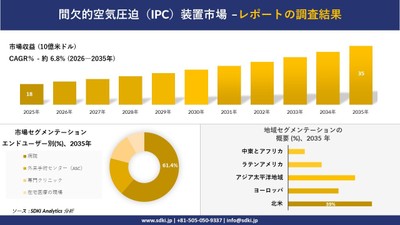 間欠的空気圧迫（IPC）装置市場規模推移予測と地域別シェア
