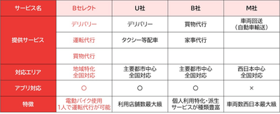 「Bセレクト」他社サービス内容比較表