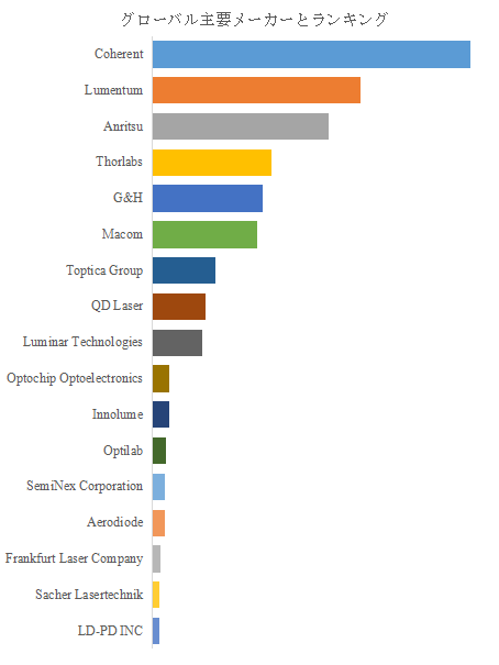 図. 世界の高出力DFBレーザー市場におけるトップ17企業のランキングと市場シェア(2024年の調査データに基づく;最新のデータは、当社の最新調査データに基づいている)