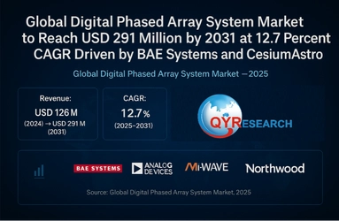 グローバルデジタル位相アレイシステム市場、BAE SystemsとCesiumAstroの主導により2031年に2億9,100万米ドル到達、年平均成長率12.7%