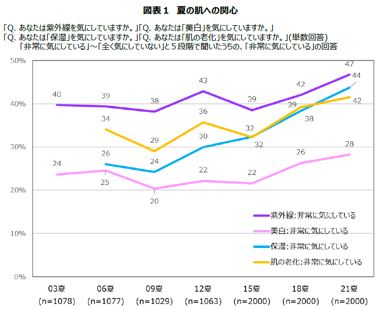 図表1 夏の肌への関心