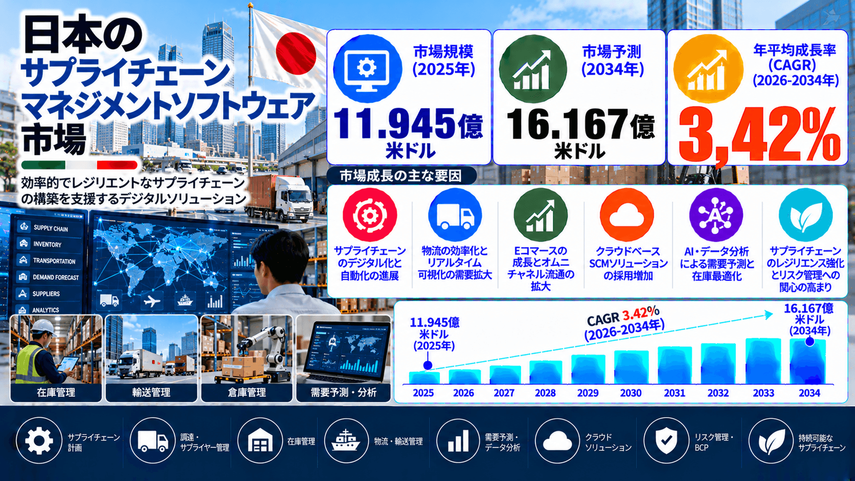 日本におけるサプライチェーン管理（SCM）ソフトウェア市場：市場規模、シェア、トレンド、成長促進要因、および見通し（2026年～2034年）