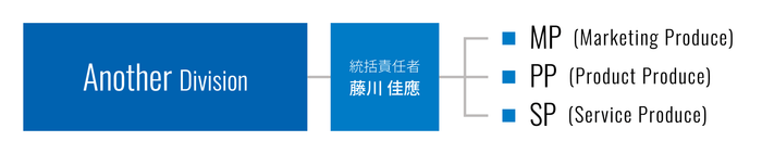 新規部署「Another」組織図