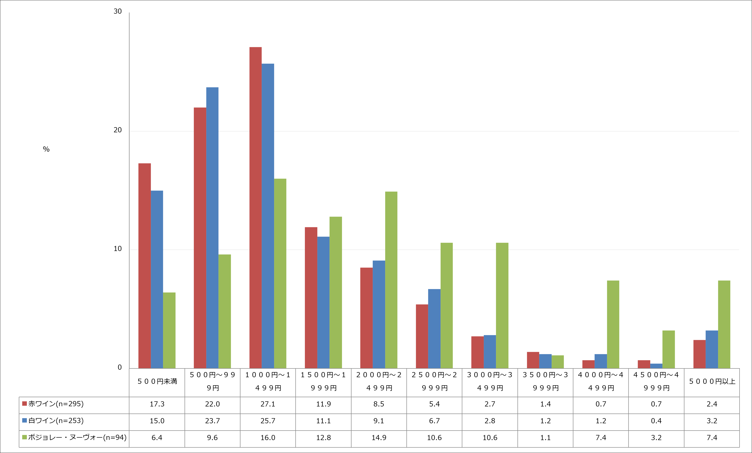 【図5】自宅で飲むとき、「おつまみ」の一人あたりの平均的な予算 (単一回答・赤ワインn=295、白ワインn=253、ボジョレー・ヌーヴォー n=94))