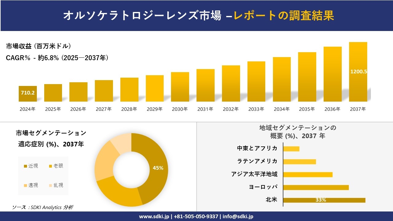 オルソケラトロジーレンズ市場の発展、傾向、需要、成長分析および予測2025-2037年