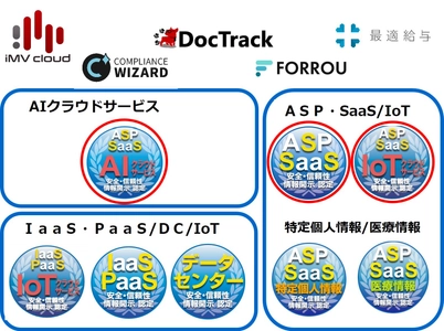 生成AI活用SaaSを初認定！ クラウドサービス情報開示認定機関ASPICが、 AI(1件)、IoT(1件)、SaaS(3件)の クラウドサービス計5件を新たに認定
