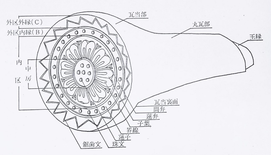 軒丸瓦部分名称 ※奈良国立文化財研究所1974『奈良国立文化財研究所基準資料1 瓦編1 解説』より転載