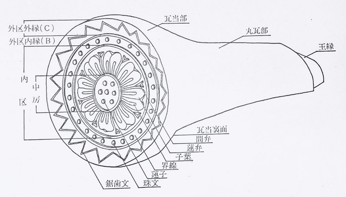 軒丸瓦部分名称 ※奈良国立文化財研究所1974『奈良国立文化財研究所基準資料1 瓦編1 解説』より転載