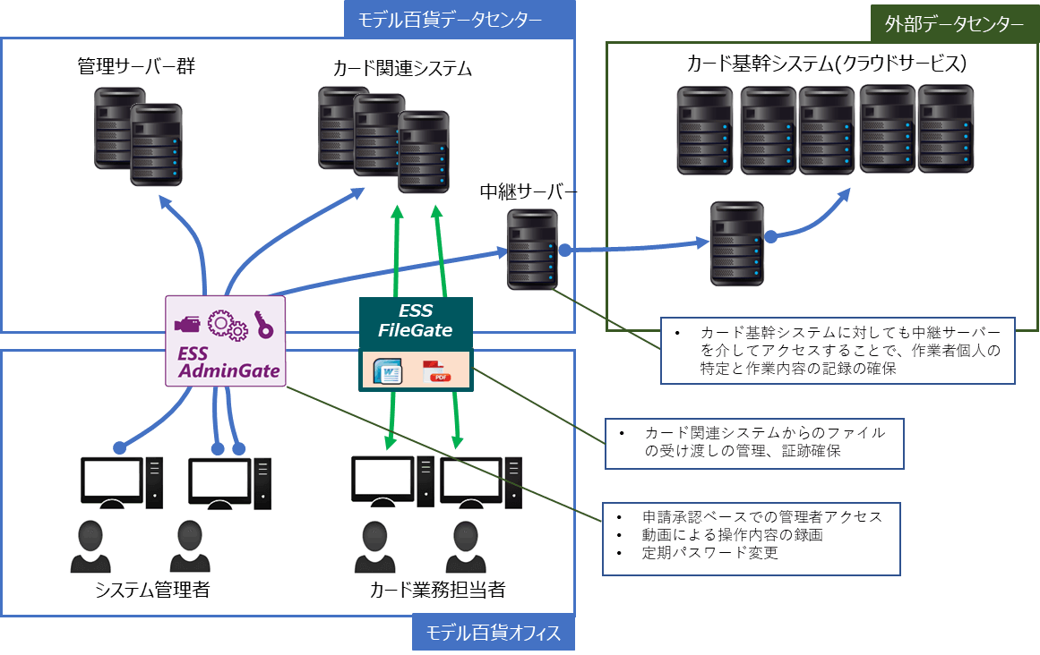 ESS AdminGate/ESS FileGate システム構成予定図