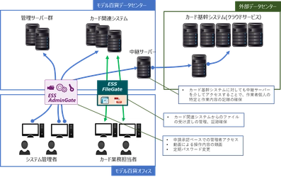 長崎の信販会社 モデル百貨が クレジットカード情報の安全な取り扱いの実現に向けて ESS AdminGate/ESS FileGateを採用