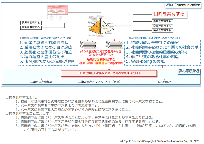 Fig.3 「目的を共有する」ことと真の意思疎通
