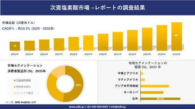 次亜塩素酸市場の発展、傾向、需要、成長分析及び予測2025－2035年