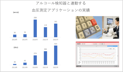 【過去5年の血圧アプリケーションの出荷数】