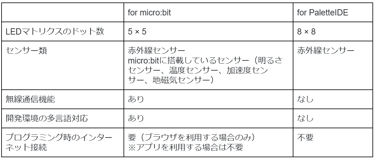 プログラミング・フォロ for micro:bitとプログラミング・フォロ for PaletteIDEの違い