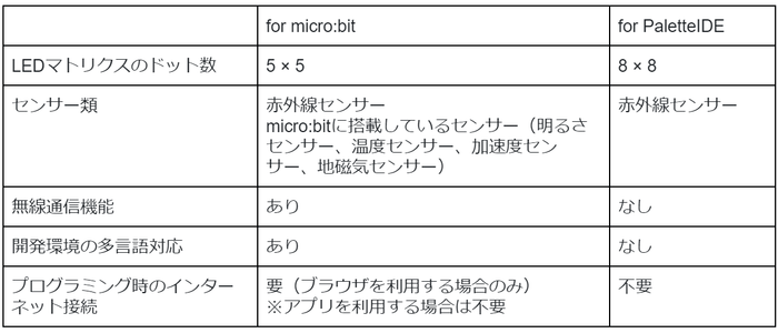 プログラミング・フォロ for micro:bitとプログラミング・フォロ for PaletteIDEの違い